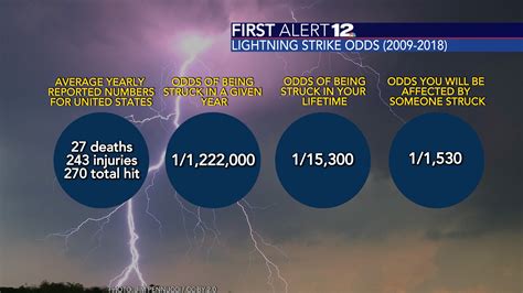 chance of getting struck by lightning twice|Iba pa.